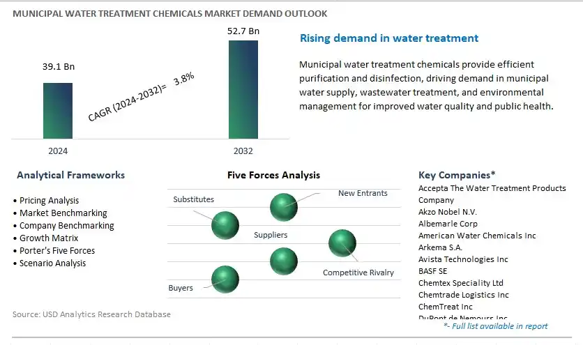 Municipal Water Treatment Chemicals Industry- Market Size, Share, Trends, Growth Outlook